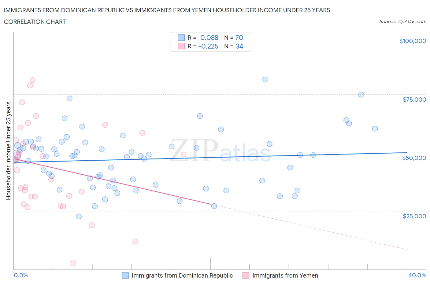 Immigrants from Dominican Republic vs Immigrants from Yemen Householder Income Under 25 years