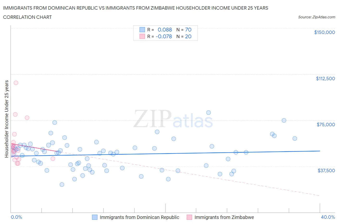 Immigrants from Dominican Republic vs Immigrants from Zimbabwe Householder Income Under 25 years