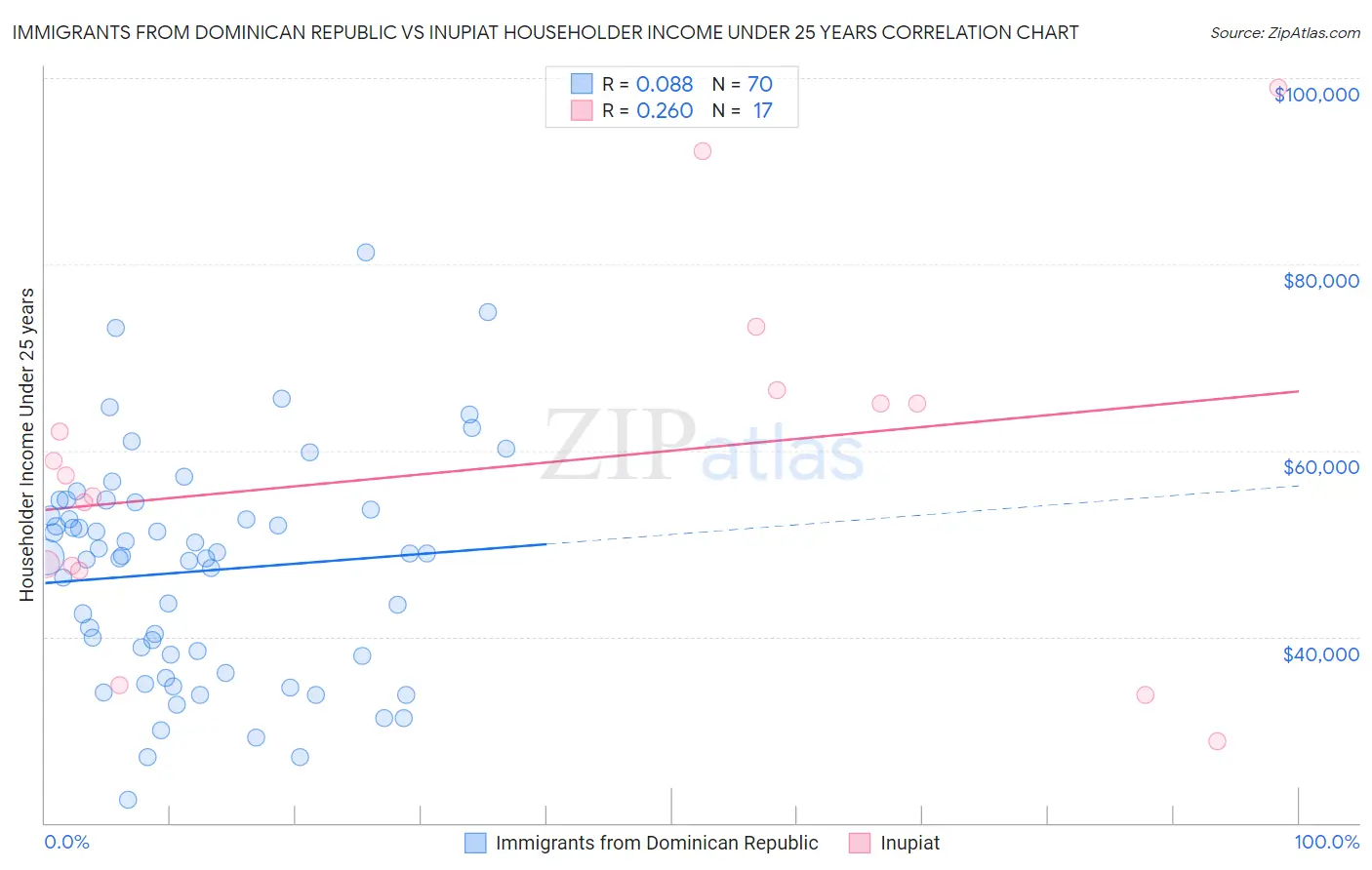 Immigrants from Dominican Republic vs Inupiat Householder Income Under 25 years