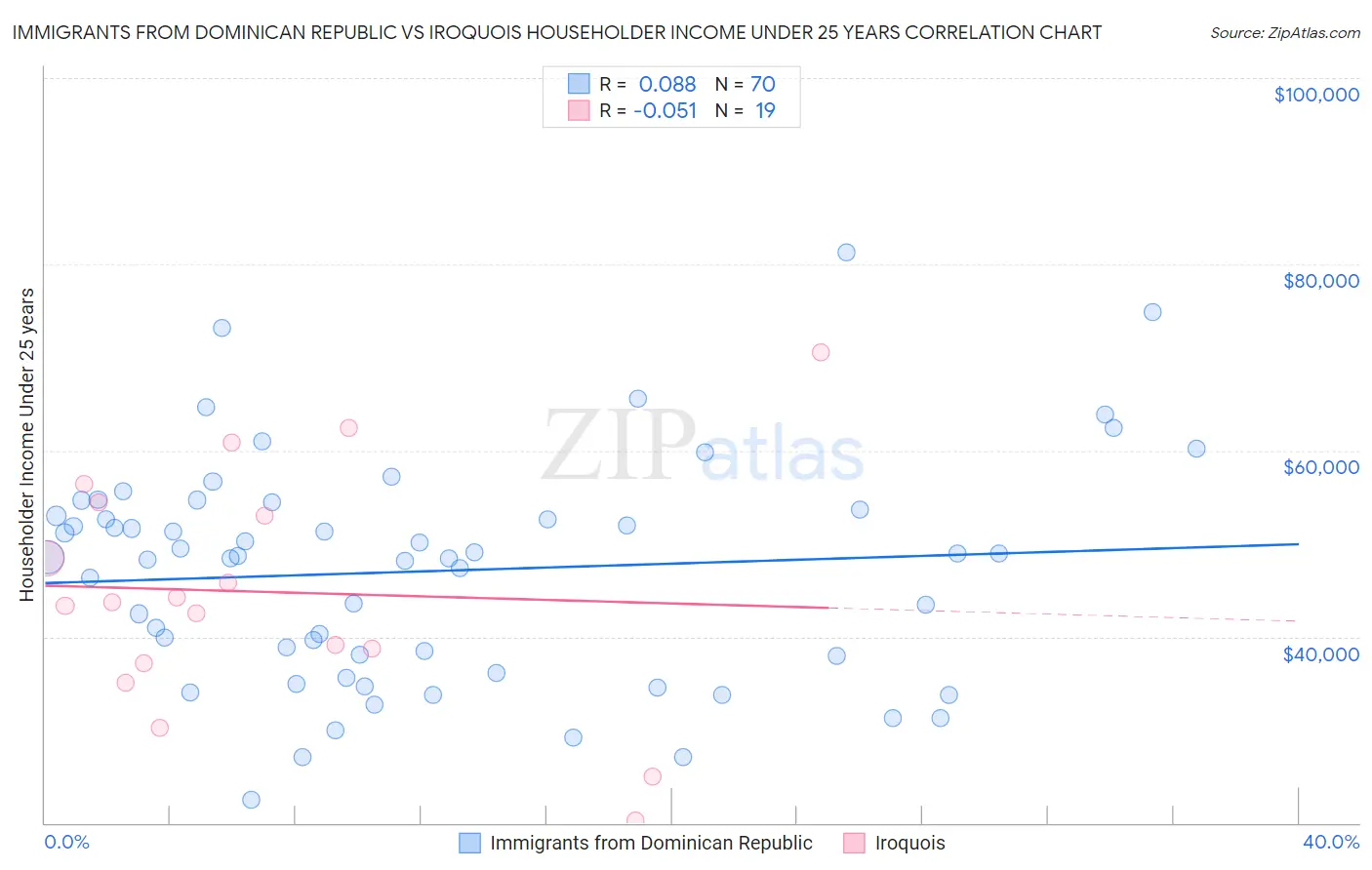Immigrants from Dominican Republic vs Iroquois Householder Income Under 25 years