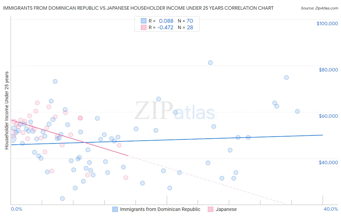 Immigrants from Dominican Republic vs Japanese Householder Income Under 25 years