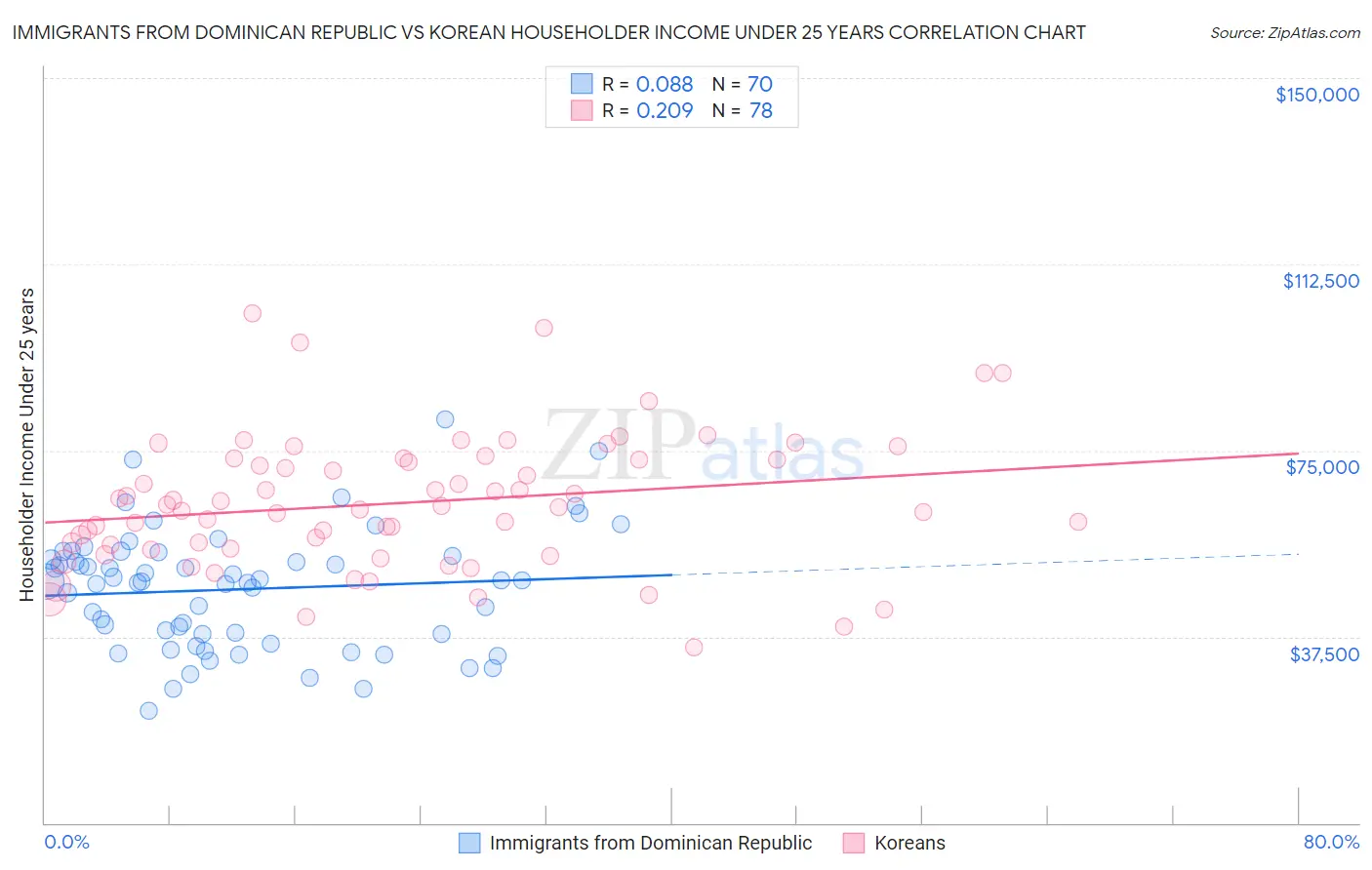 Immigrants from Dominican Republic vs Korean Householder Income Under 25 years