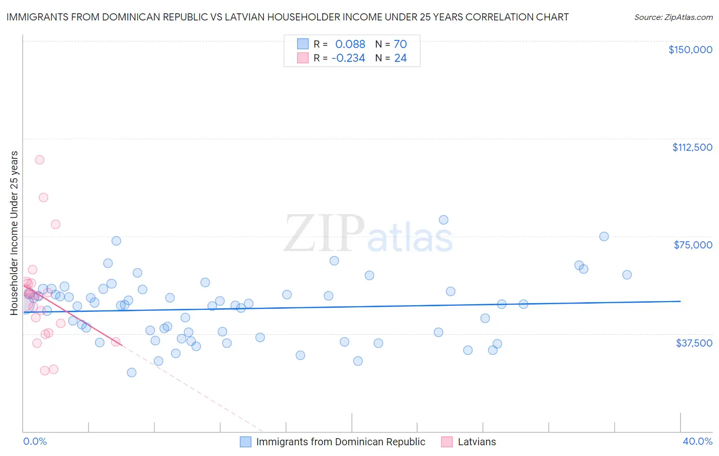 Immigrants from Dominican Republic vs Latvian Householder Income Under 25 years