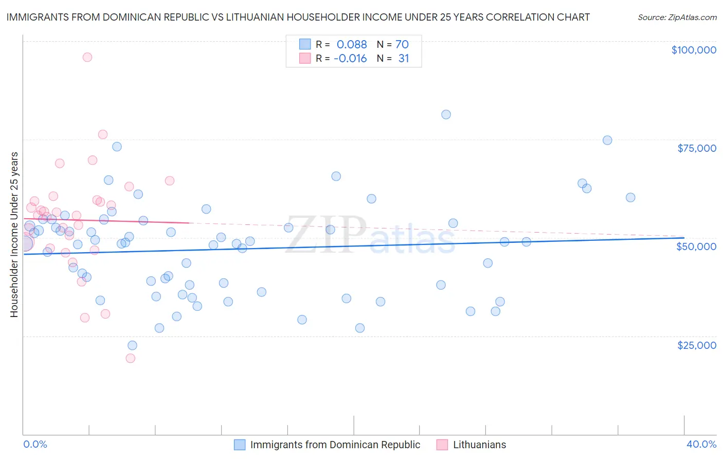 Immigrants from Dominican Republic vs Lithuanian Householder Income Under 25 years