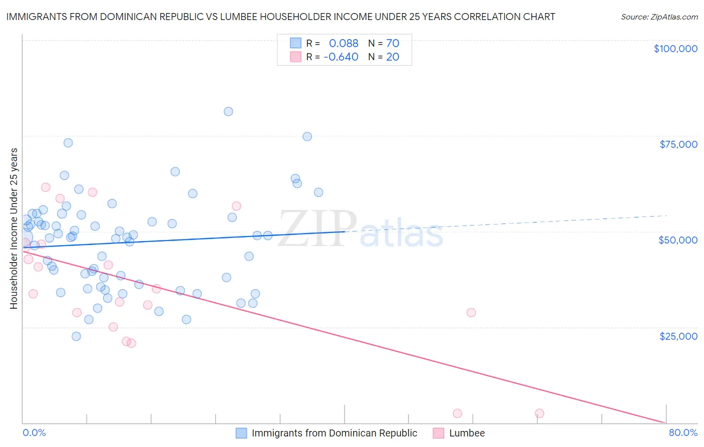 Immigrants from Dominican Republic vs Lumbee Householder Income Under 25 years