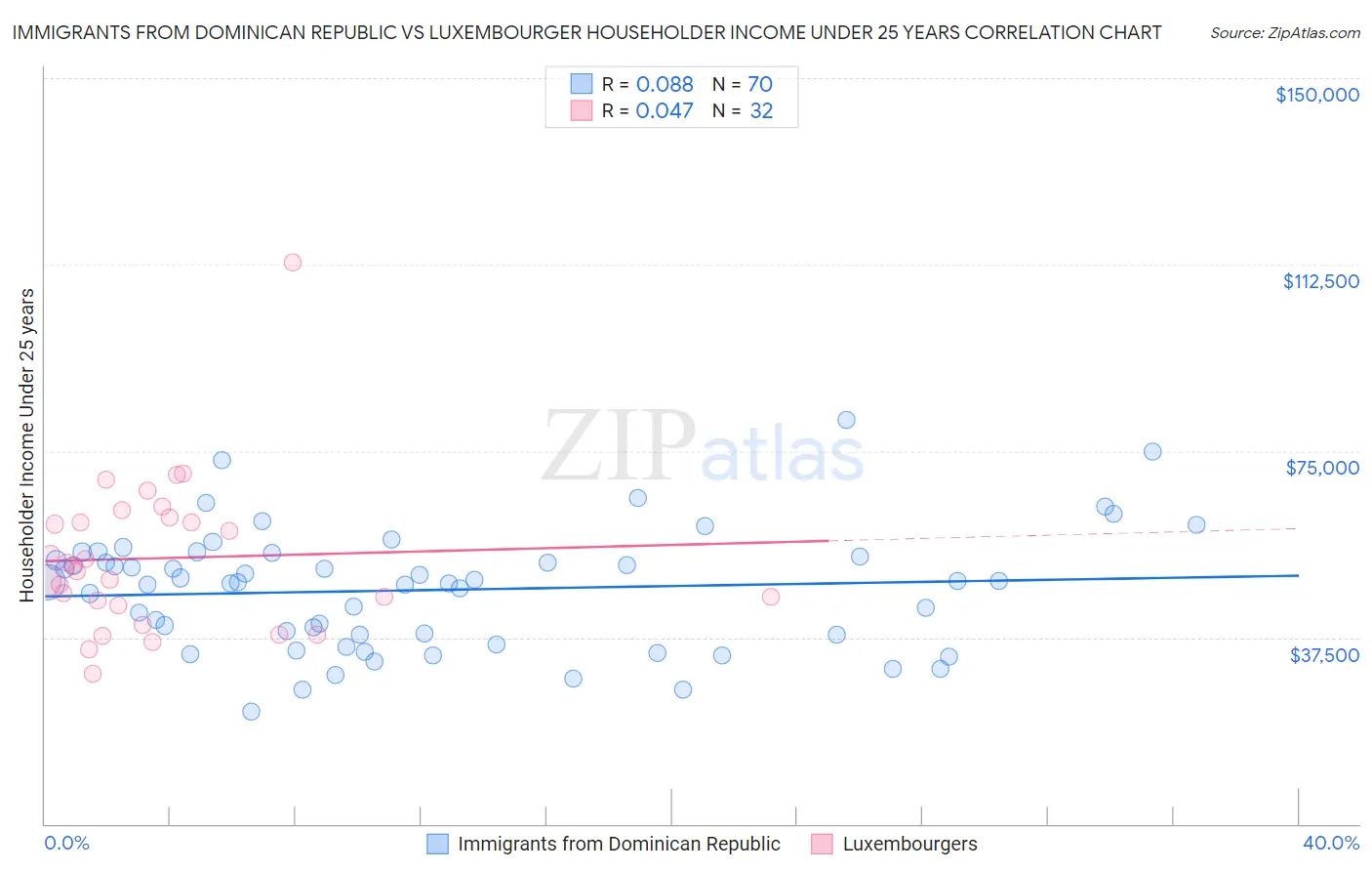 Immigrants from Dominican Republic vs Luxembourger Householder Income Under 25 years