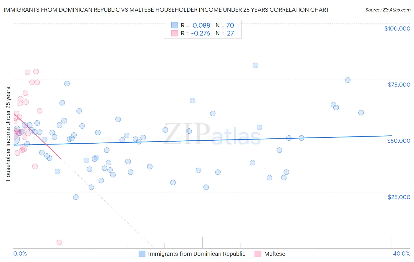 Immigrants from Dominican Republic vs Maltese Householder Income Under 25 years