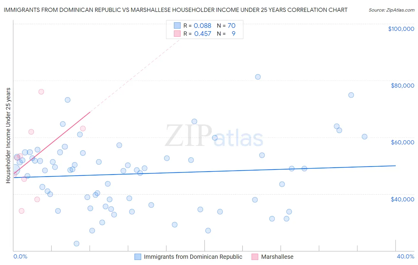 Immigrants from Dominican Republic vs Marshallese Householder Income Under 25 years