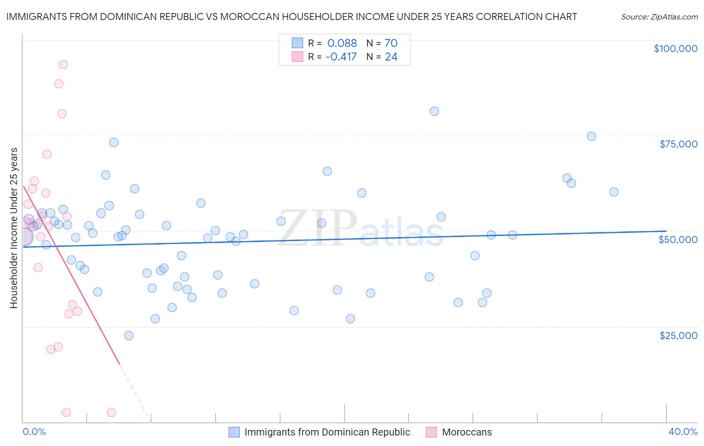 Immigrants from Dominican Republic vs Moroccan Householder Income Under 25 years
