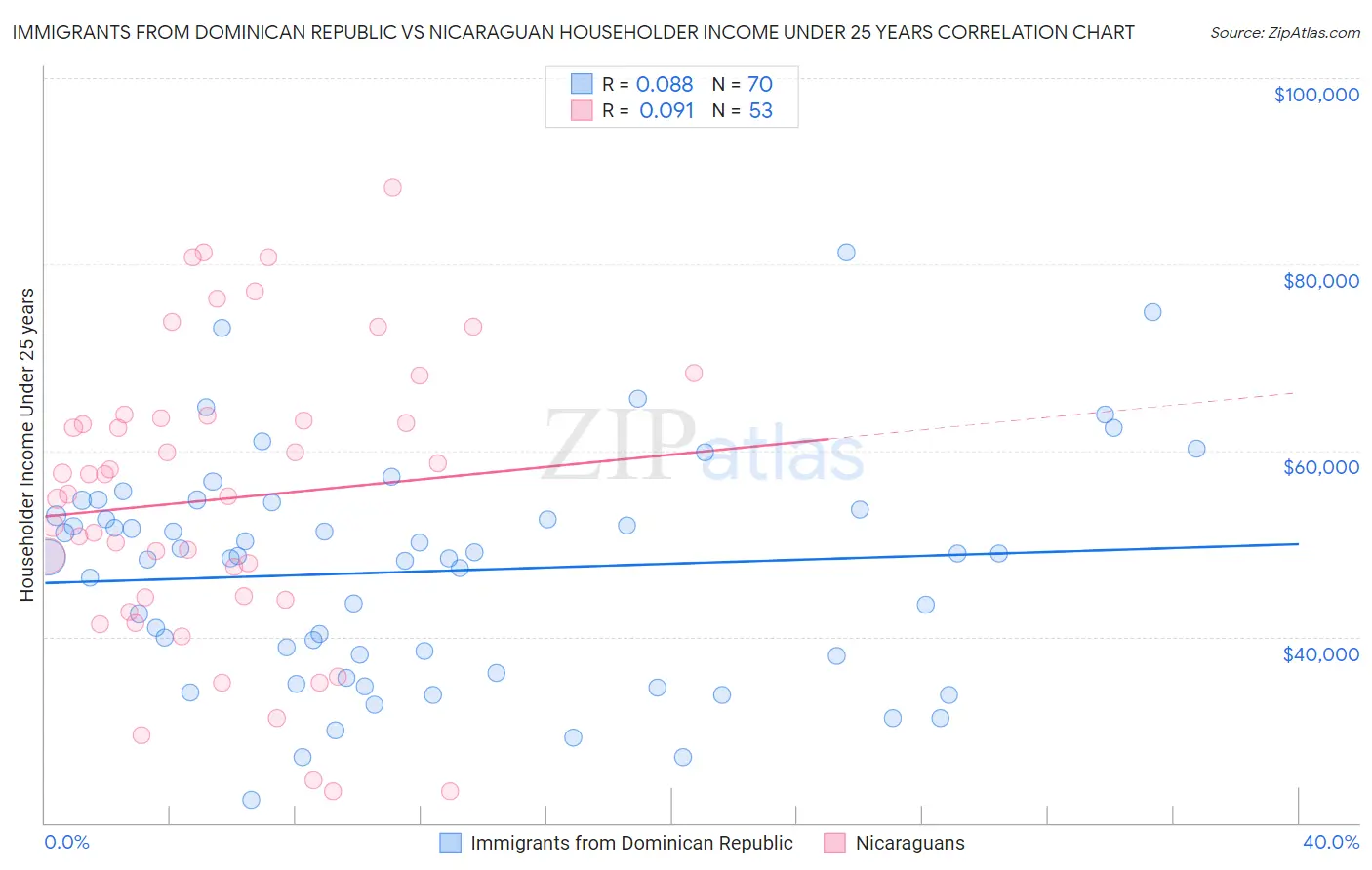 Immigrants from Dominican Republic vs Nicaraguan Householder Income Under 25 years