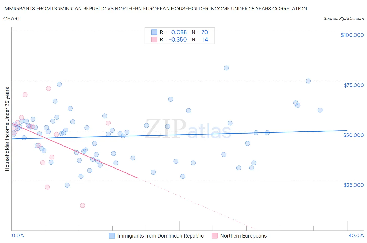 Immigrants from Dominican Republic vs Northern European Householder Income Under 25 years