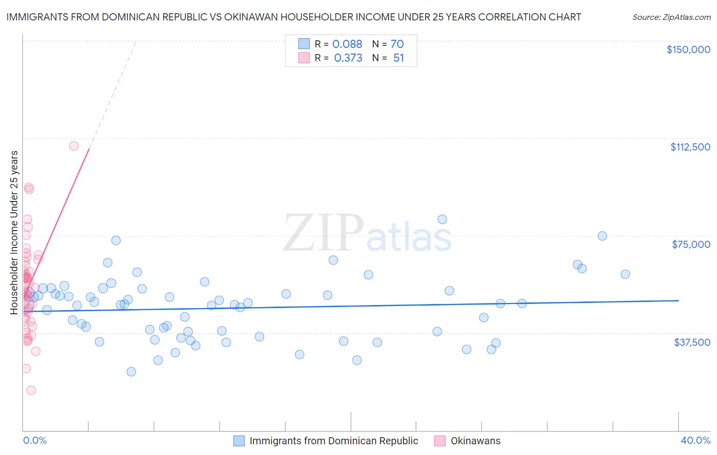 Immigrants from Dominican Republic vs Okinawan Householder Income Under 25 years