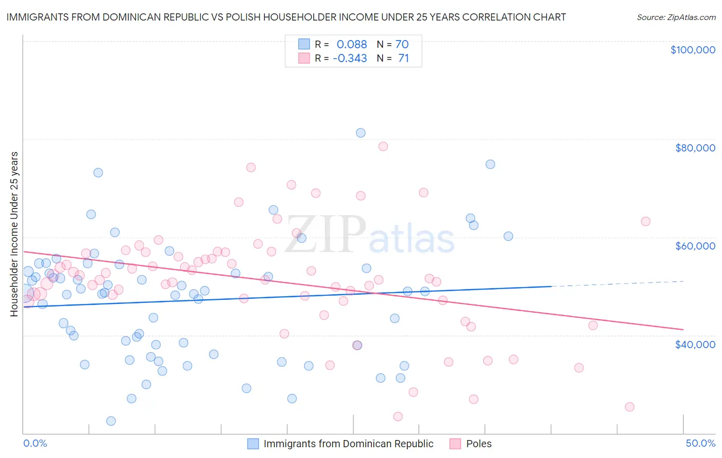 Immigrants from Dominican Republic vs Polish Householder Income Under 25 years