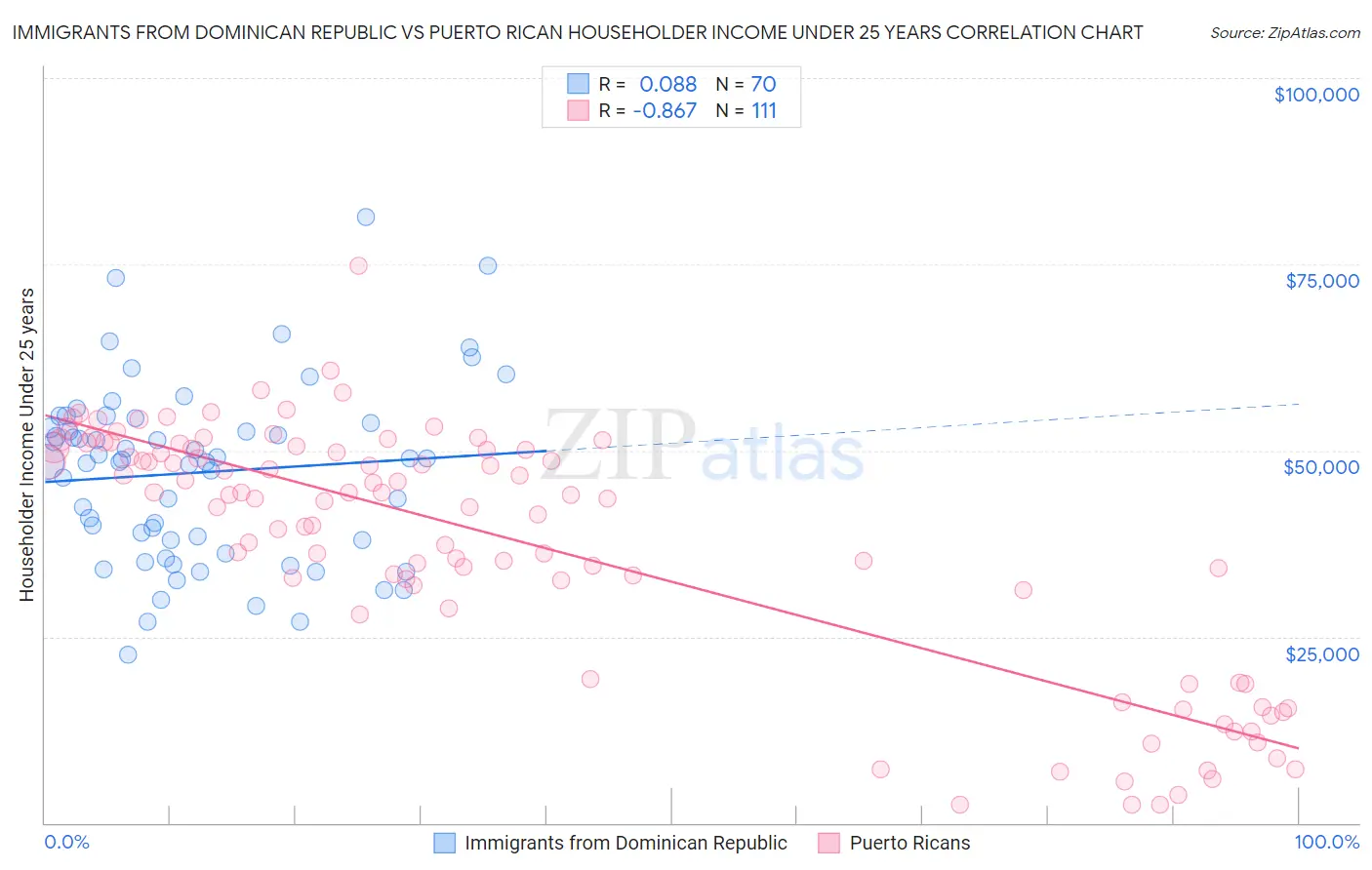 Immigrants from Dominican Republic vs Puerto Rican Householder Income Under 25 years