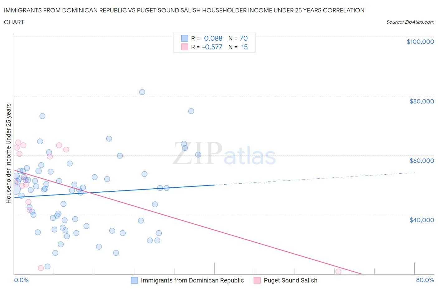 Immigrants from Dominican Republic vs Puget Sound Salish Householder Income Under 25 years