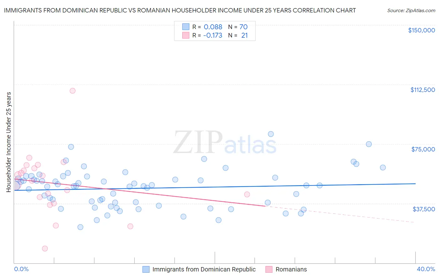 Immigrants from Dominican Republic vs Romanian Householder Income Under 25 years