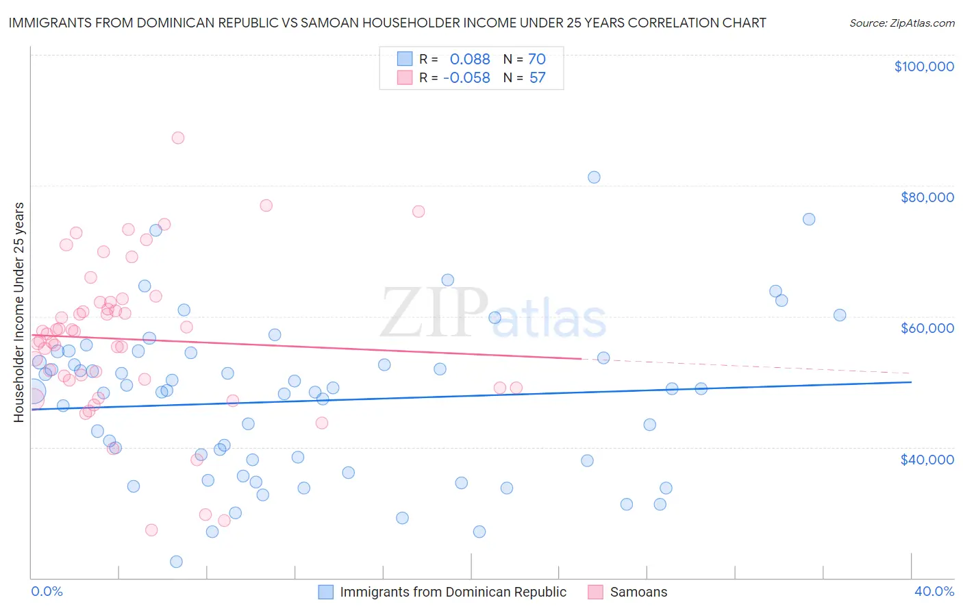 Immigrants from Dominican Republic vs Samoan Householder Income Under 25 years