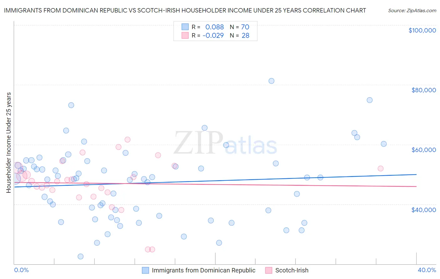 Immigrants from Dominican Republic vs Scotch-Irish Householder Income Under 25 years