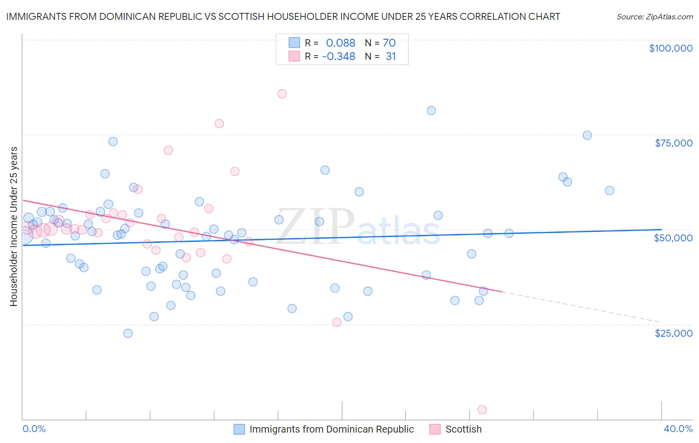 Immigrants from Dominican Republic vs Scottish Householder Income Under 25 years