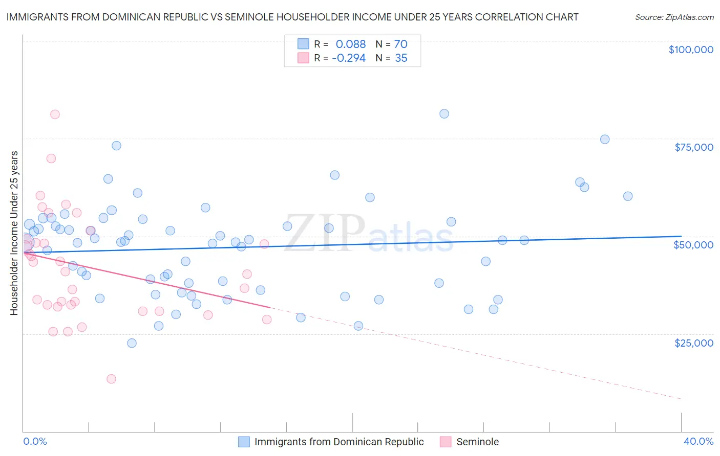 Immigrants from Dominican Republic vs Seminole Householder Income Under 25 years