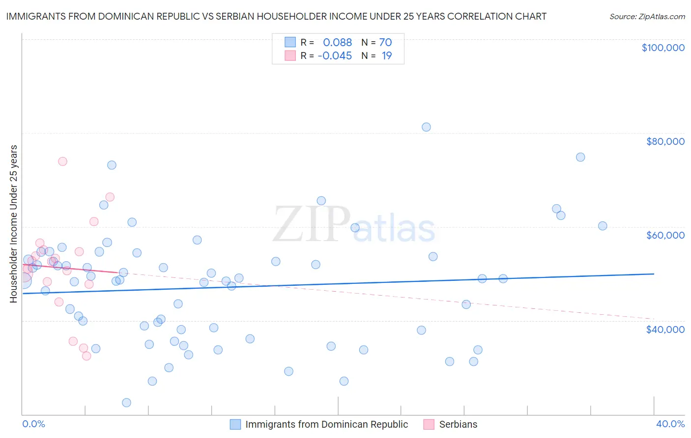 Immigrants from Dominican Republic vs Serbian Householder Income Under 25 years