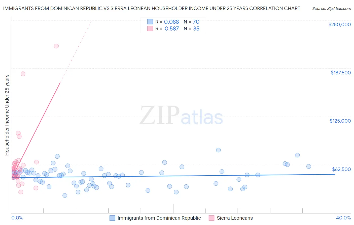 Immigrants from Dominican Republic vs Sierra Leonean Householder Income Under 25 years