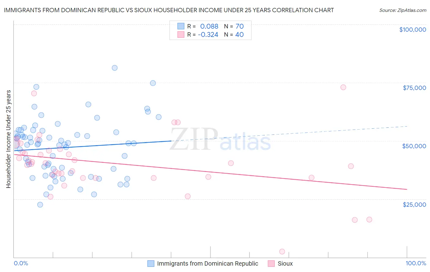 Immigrants from Dominican Republic vs Sioux Householder Income Under 25 years