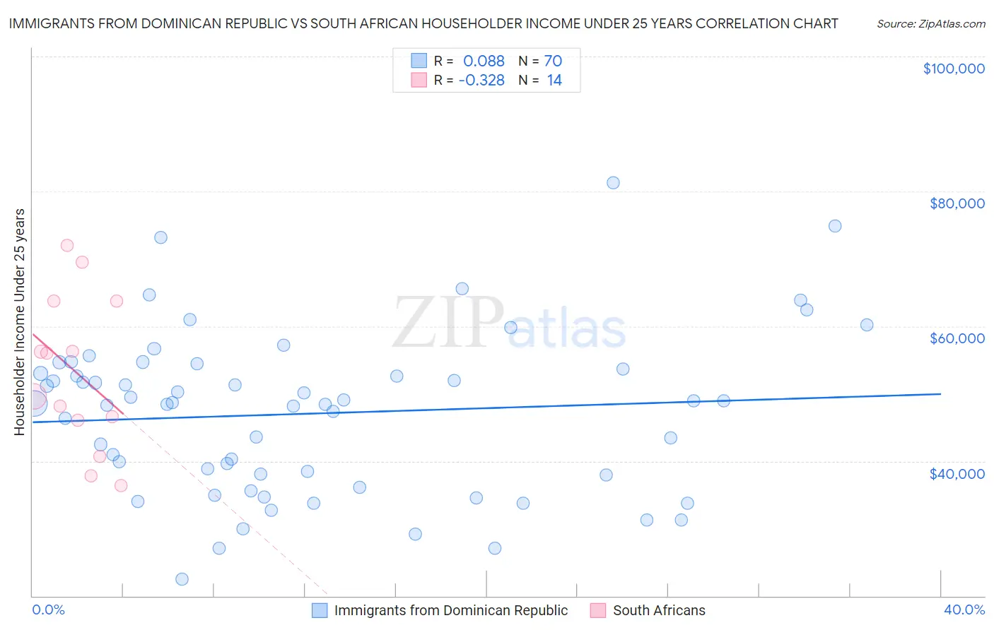 Immigrants from Dominican Republic vs South African Householder Income Under 25 years