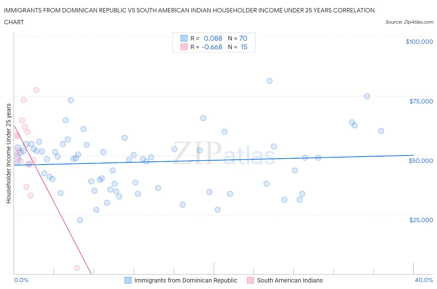 Immigrants from Dominican Republic vs South American Indian Householder Income Under 25 years