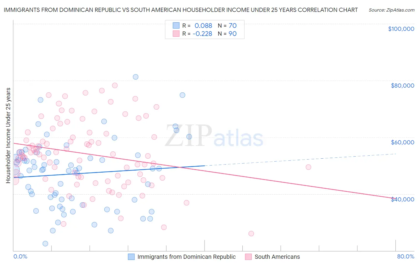 Immigrants from Dominican Republic vs South American Householder Income Under 25 years