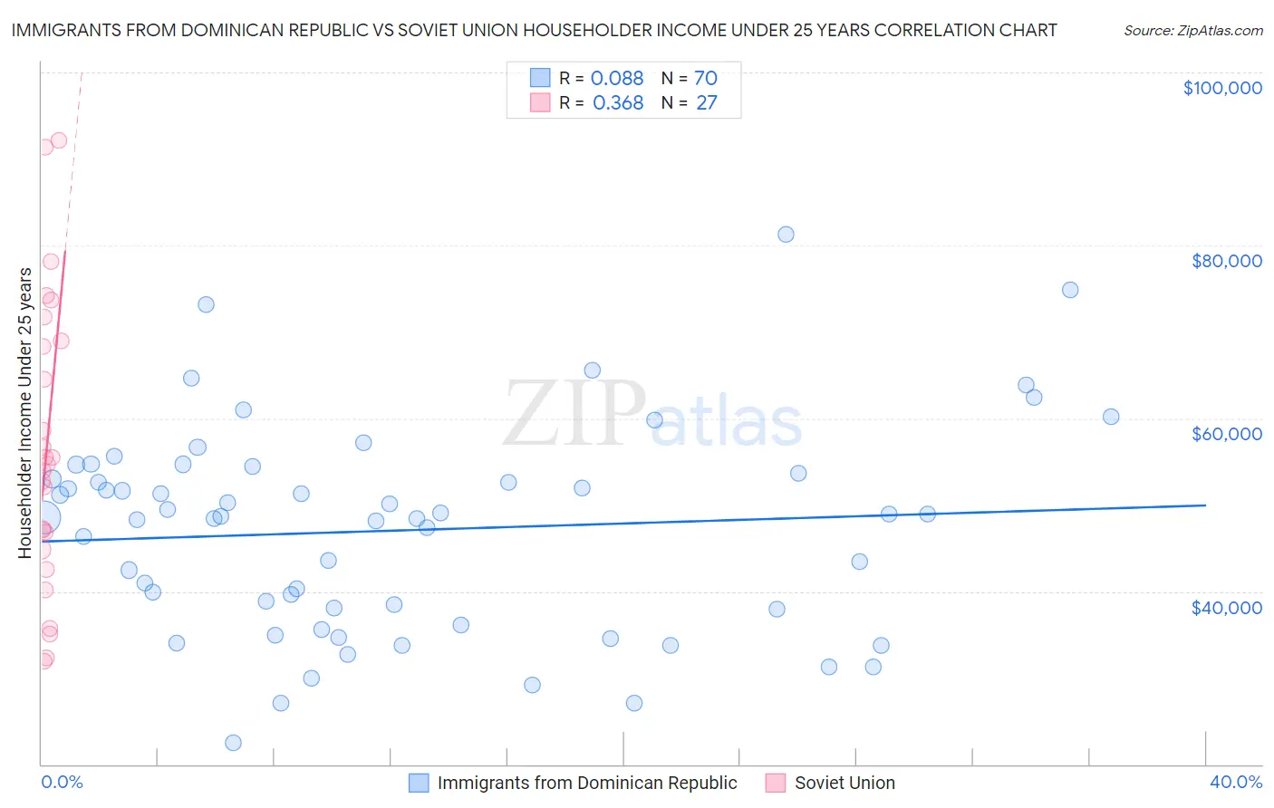 Immigrants from Dominican Republic vs Soviet Union Householder Income Under 25 years