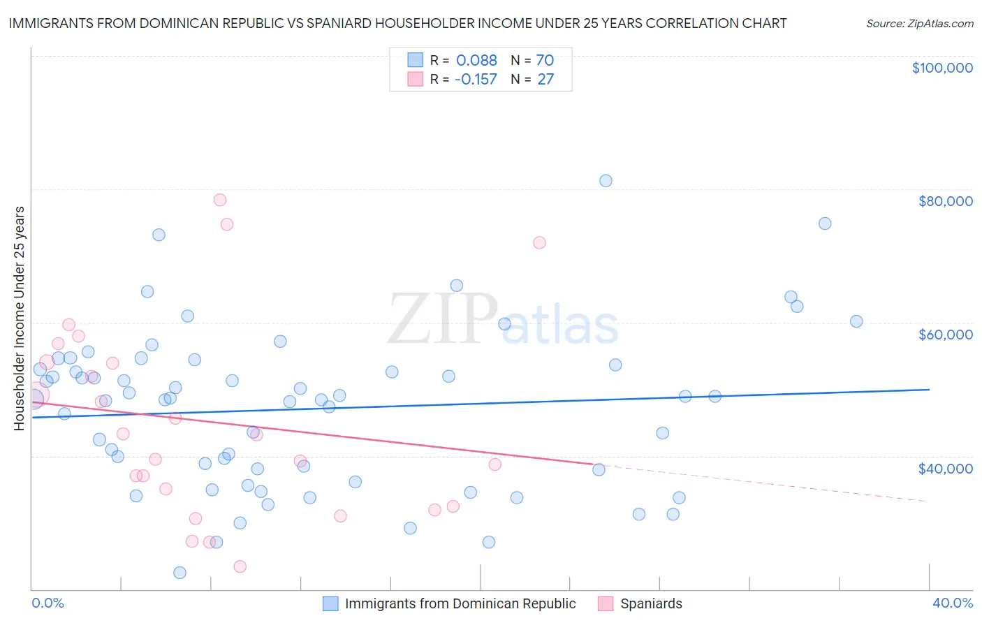 Immigrants from Dominican Republic vs Spaniard Householder Income Under 25 years