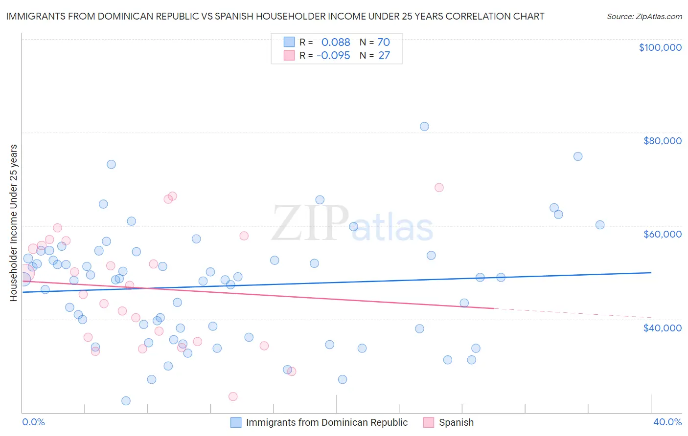 Immigrants from Dominican Republic vs Spanish Householder Income Under 25 years