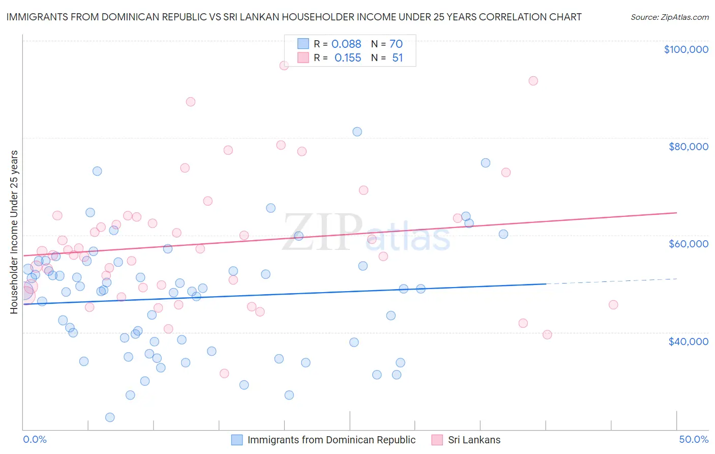 Immigrants from Dominican Republic vs Sri Lankan Householder Income Under 25 years