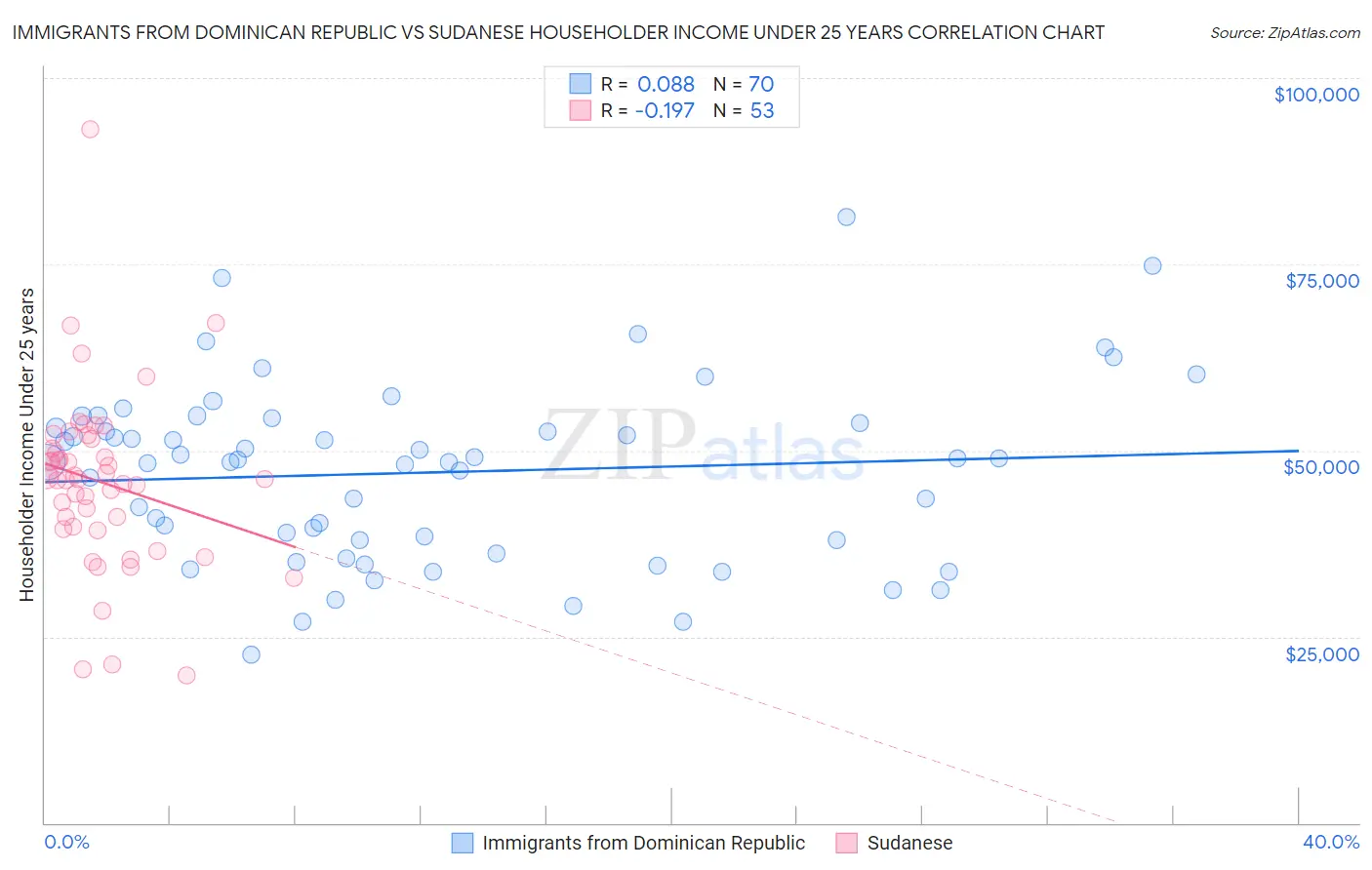 Immigrants from Dominican Republic vs Sudanese Householder Income Under 25 years