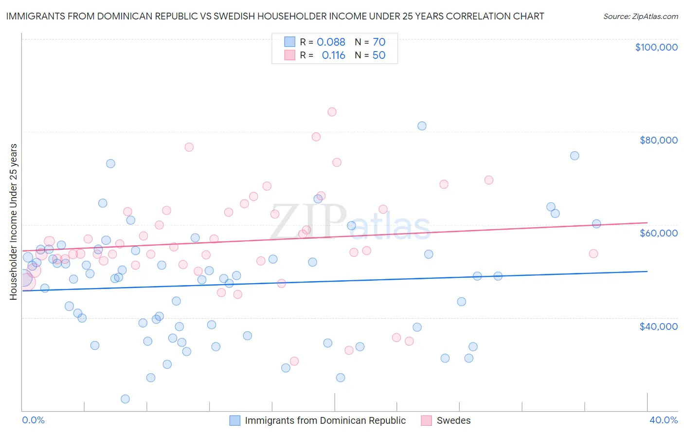 Immigrants from Dominican Republic vs Swedish Householder Income Under 25 years