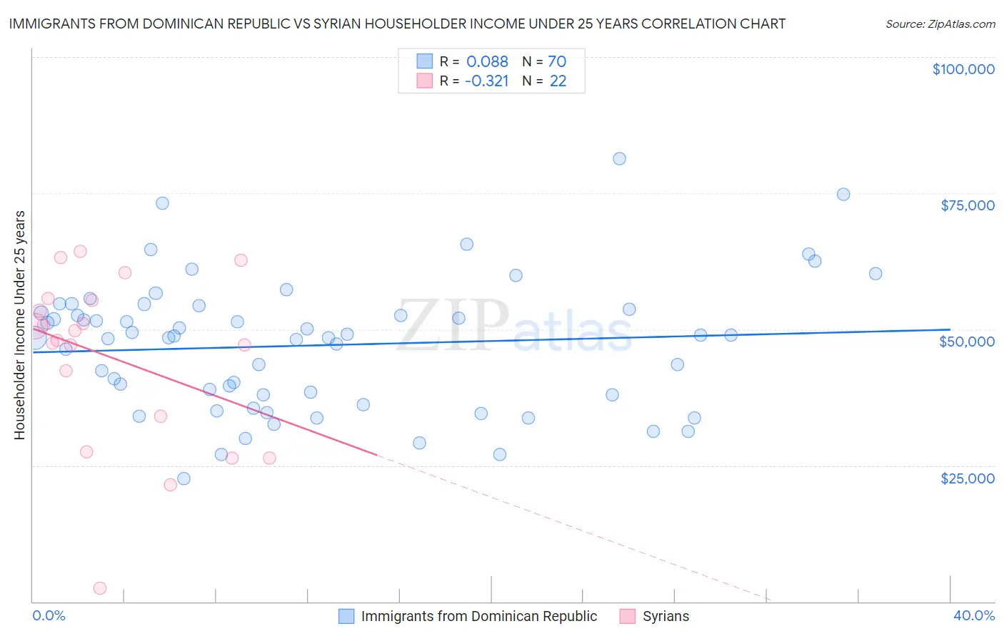 Immigrants from Dominican Republic vs Syrian Householder Income Under 25 years
