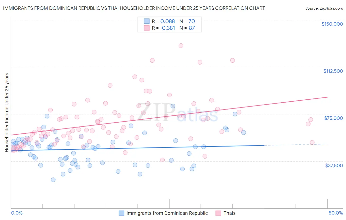 Immigrants from Dominican Republic vs Thai Householder Income Under 25 years