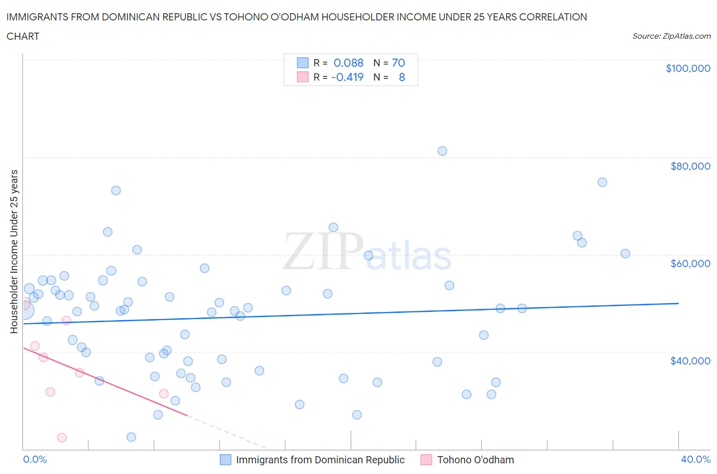 Immigrants from Dominican Republic vs Tohono O'odham Householder Income Under 25 years