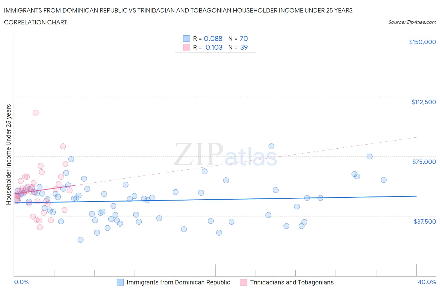 Immigrants from Dominican Republic vs Trinidadian and Tobagonian Householder Income Under 25 years
