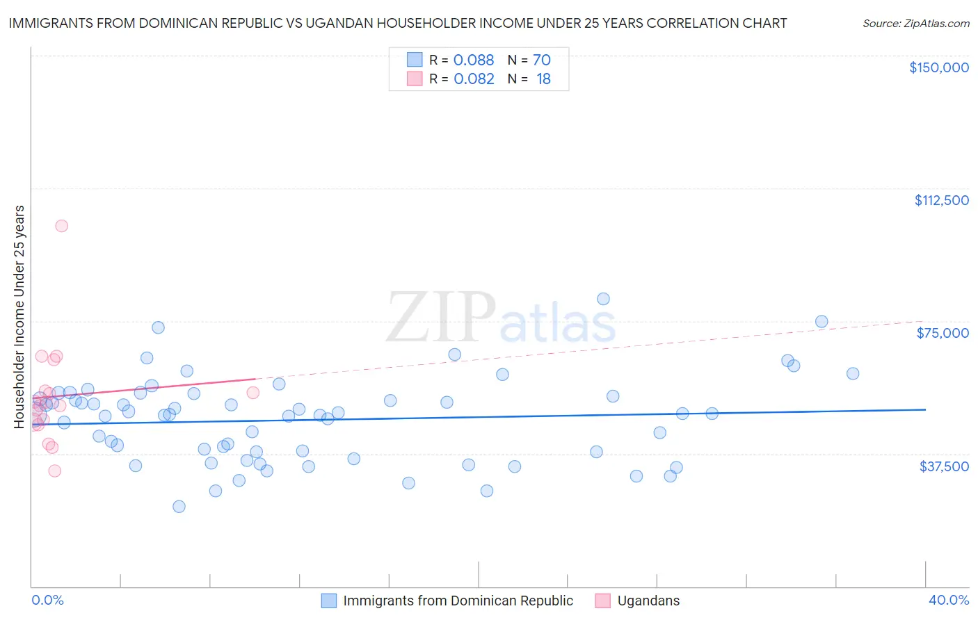 Immigrants from Dominican Republic vs Ugandan Householder Income Under 25 years