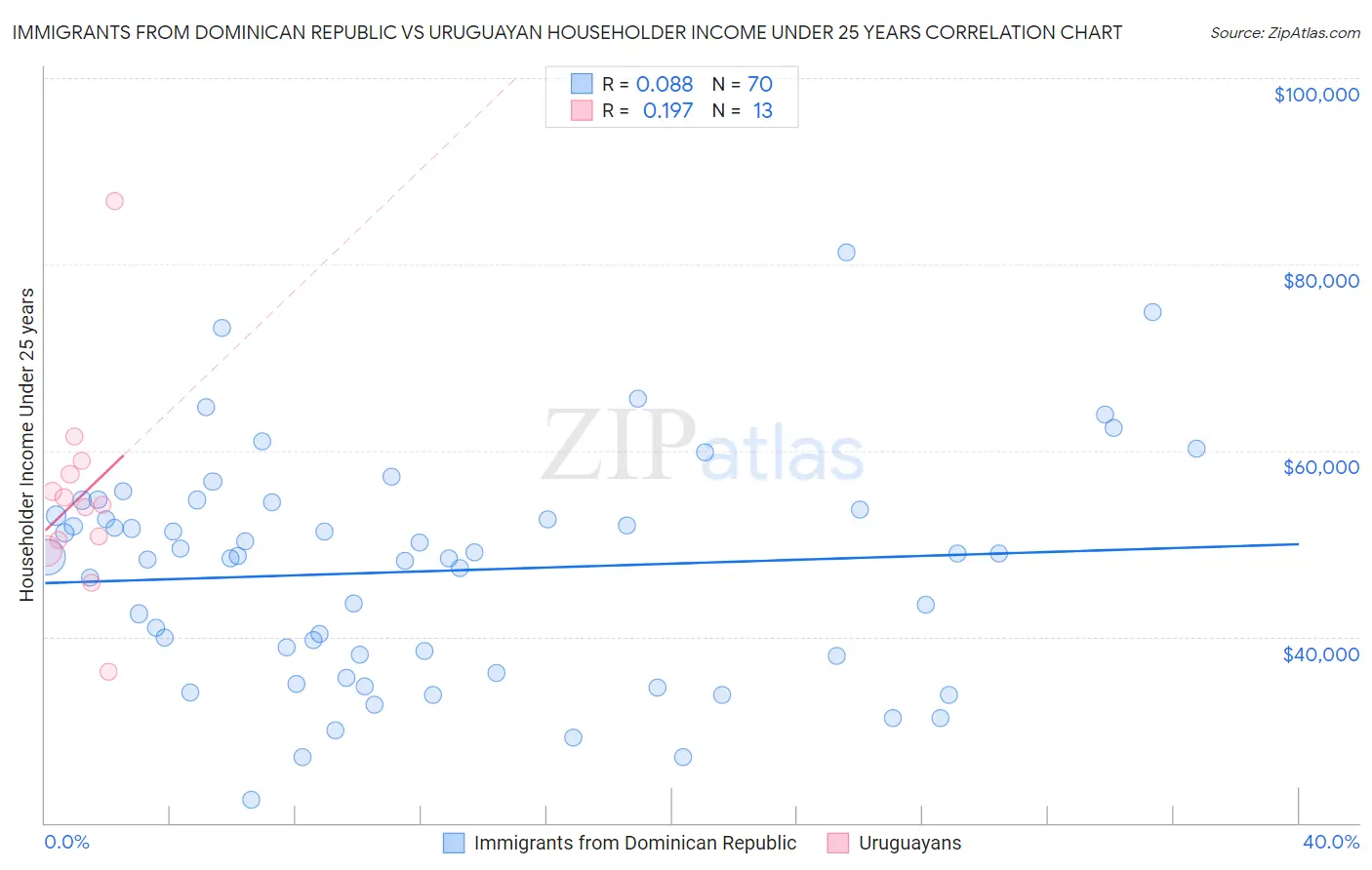 Immigrants from Dominican Republic vs Uruguayan Householder Income Under 25 years