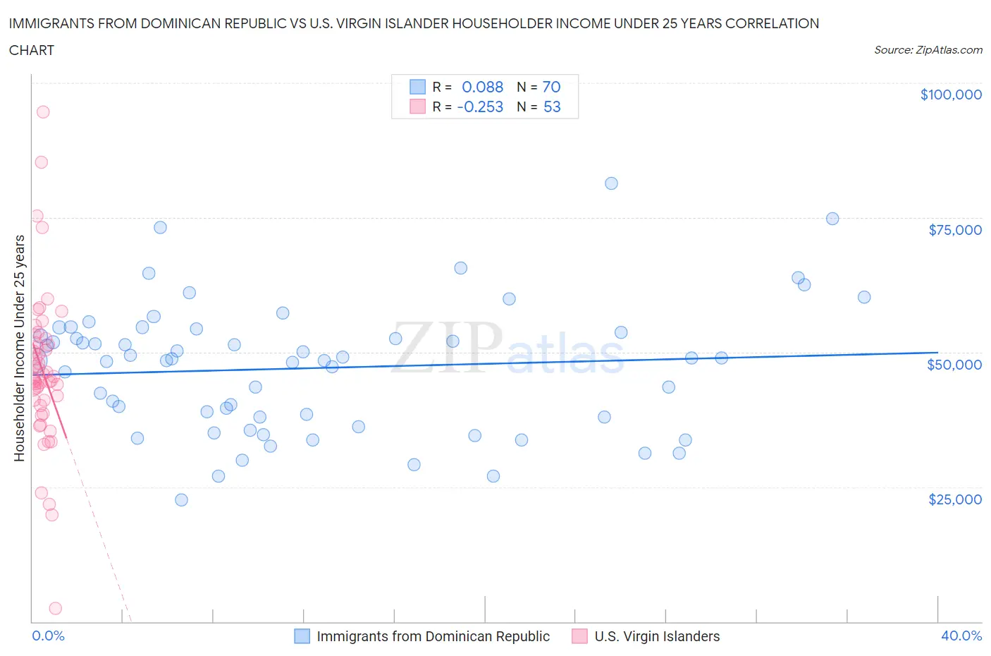 Immigrants from Dominican Republic vs U.S. Virgin Islander Householder Income Under 25 years