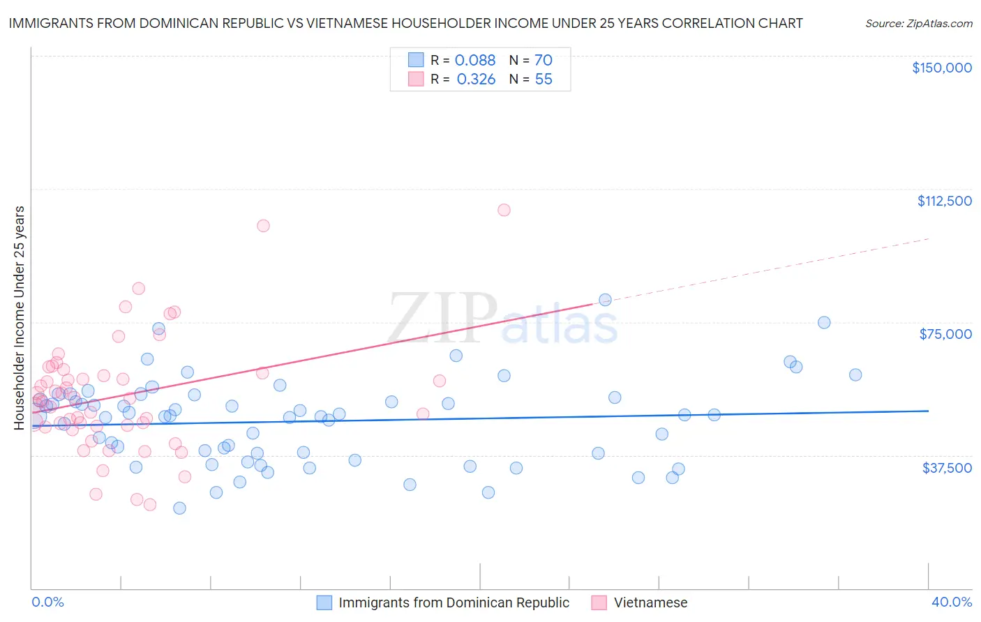 Immigrants from Dominican Republic vs Vietnamese Householder Income Under 25 years