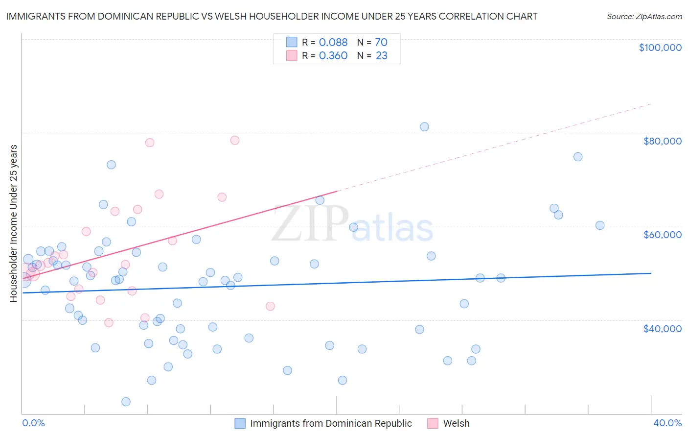 Immigrants from Dominican Republic vs Welsh Householder Income Under 25 years