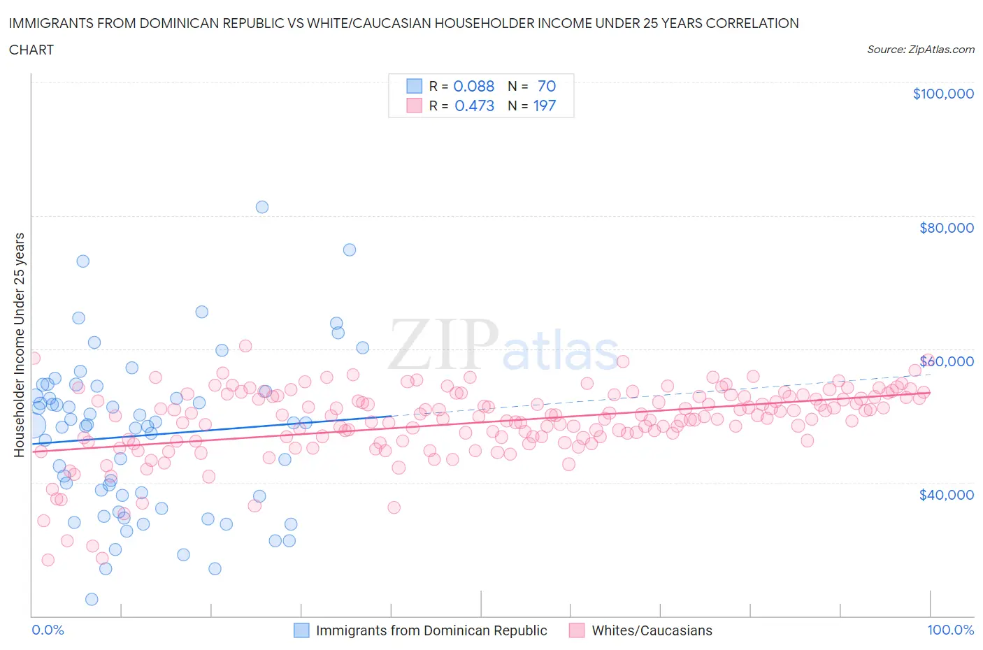 Immigrants from Dominican Republic vs White/Caucasian Householder Income Under 25 years