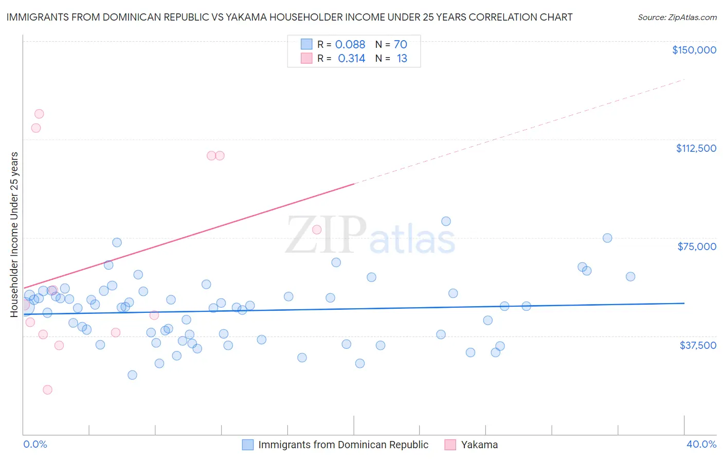 Immigrants from Dominican Republic vs Yakama Householder Income Under 25 years