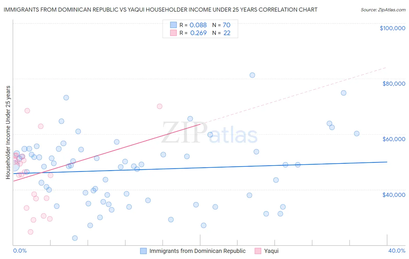 Immigrants from Dominican Republic vs Yaqui Householder Income Under 25 years