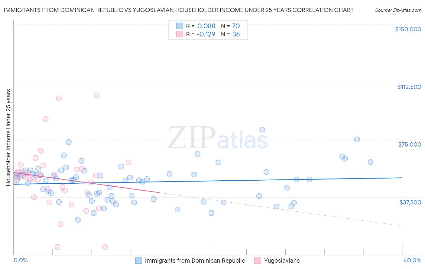 Immigrants from Dominican Republic vs Yugoslavian Householder Income Under 25 years