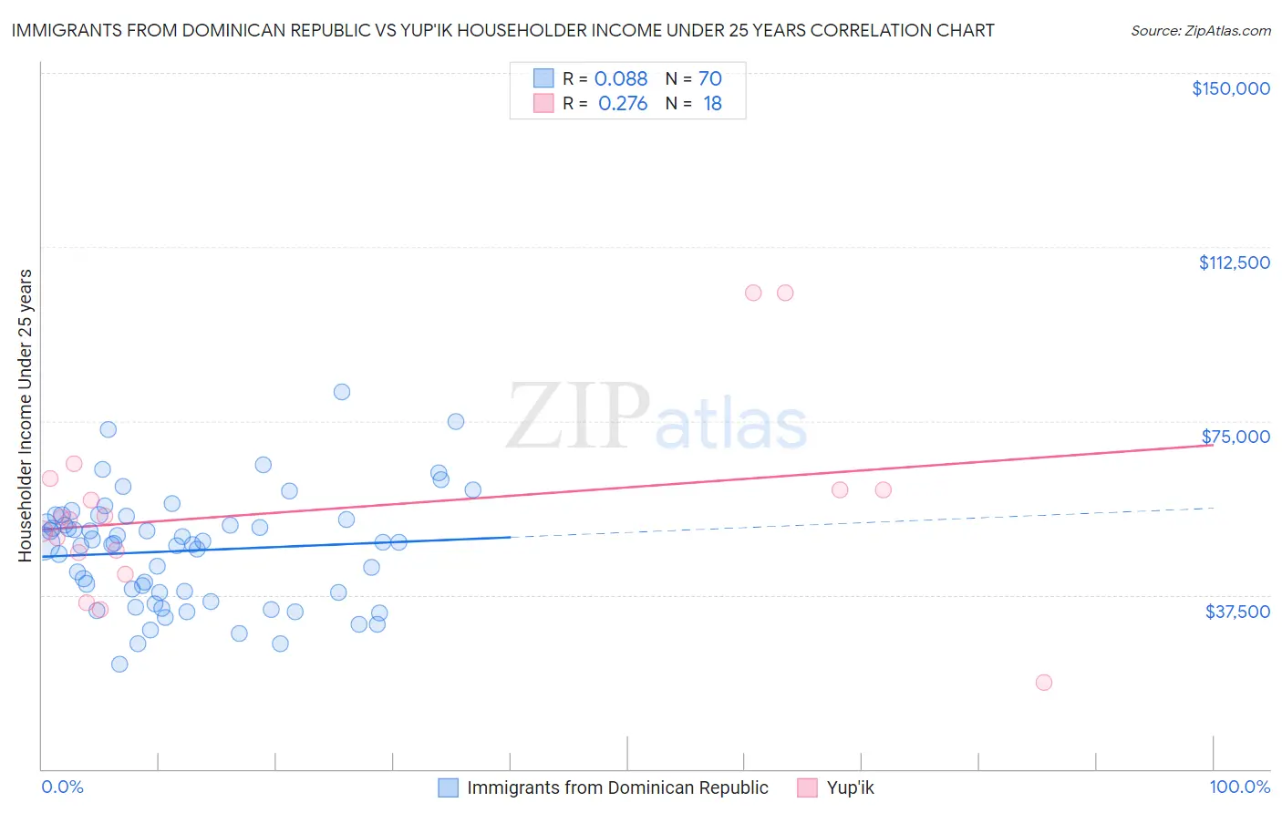 Immigrants from Dominican Republic vs Yup'ik Householder Income Under 25 years